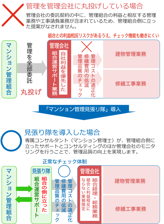 マンション管理組合が抱える４つのリスク｜マンション管理見直し本舗